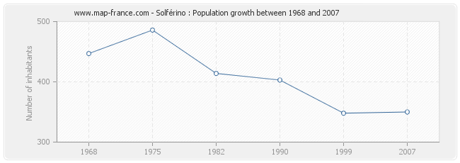 Population Solférino