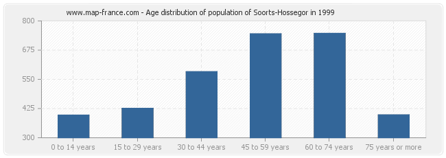 Age distribution of population of Soorts-Hossegor in 1999