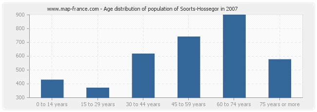 Age distribution of population of Soorts-Hossegor in 2007