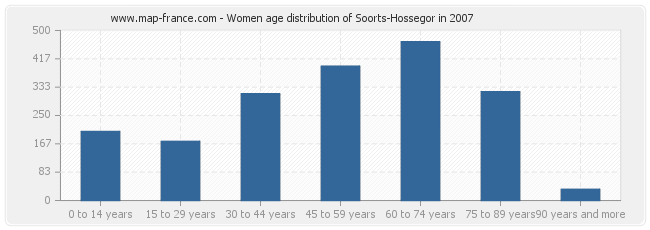 Women age distribution of Soorts-Hossegor in 2007