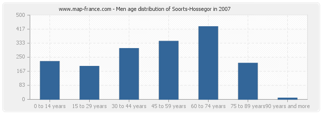 Men age distribution of Soorts-Hossegor in 2007