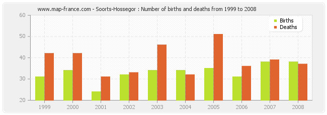 Soorts-Hossegor : Number of births and deaths from 1999 to 2008