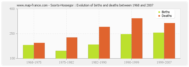 Soorts-Hossegor : Evolution of births and deaths between 1968 and 2007