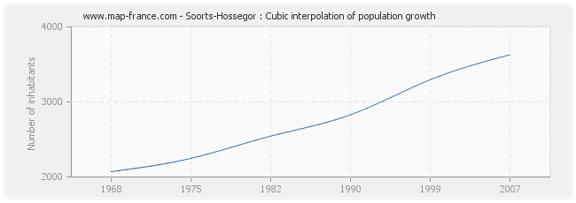 Soorts-Hossegor : Cubic interpolation of population growth