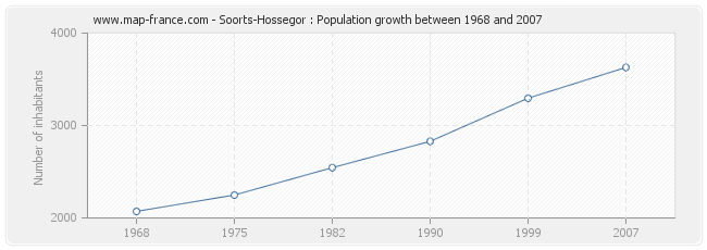 Population Soorts-Hossegor