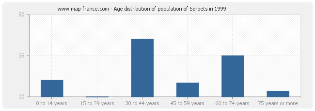 Age distribution of population of Sorbets in 1999