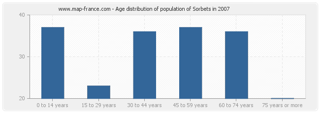 Age distribution of population of Sorbets in 2007