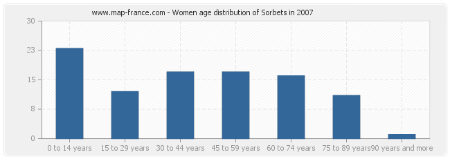 Women age distribution of Sorbets in 2007