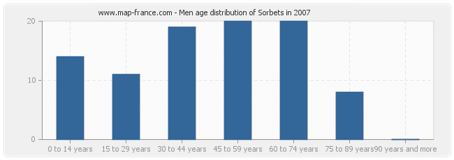 Men age distribution of Sorbets in 2007