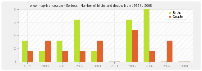 Sorbets : Number of births and deaths from 1999 to 2008