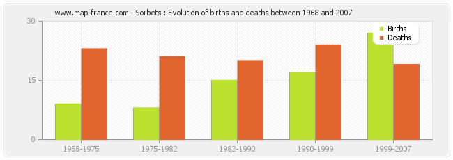 Sorbets : Evolution of births and deaths between 1968 and 2007