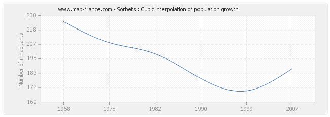 Sorbets : Cubic interpolation of population growth