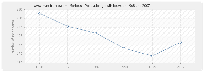 Population Sorbets