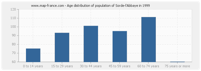 Age distribution of population of Sorde-l'Abbaye in 1999
