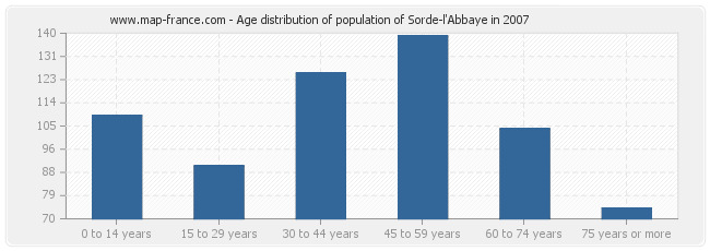 Age distribution of population of Sorde-l'Abbaye in 2007