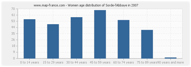 Women age distribution of Sorde-l'Abbaye in 2007