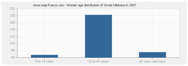 Women age distribution of Sorde-l'Abbaye in 2007