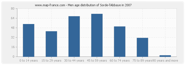 Men age distribution of Sorde-l'Abbaye in 2007