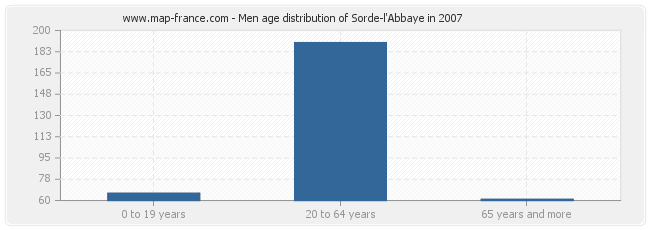 Men age distribution of Sorde-l'Abbaye in 2007