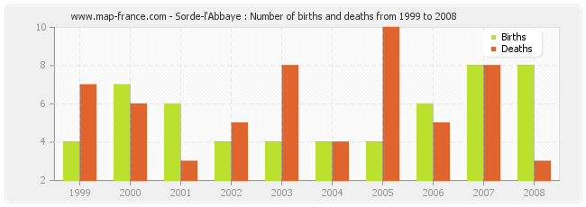 Sorde-l'Abbaye : Number of births and deaths from 1999 to 2008