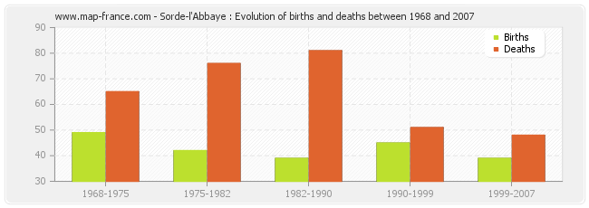 Sorde-l'Abbaye : Evolution of births and deaths between 1968 and 2007