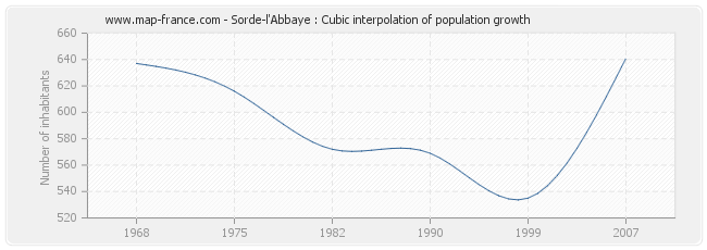 Sorde-l'Abbaye : Cubic interpolation of population growth