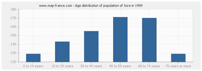 Age distribution of population of Sore in 1999