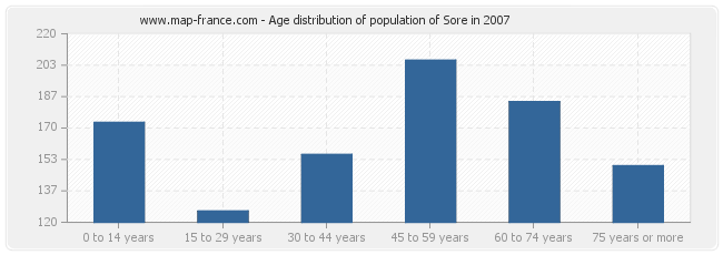 Age distribution of population of Sore in 2007