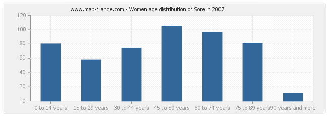Women age distribution of Sore in 2007