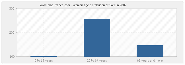 Women age distribution of Sore in 2007