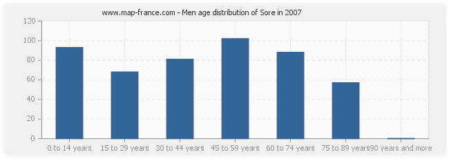 Men age distribution of Sore in 2007