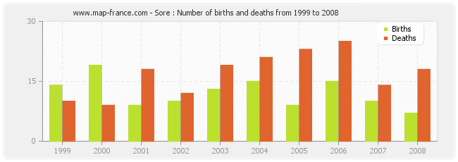 Sore : Number of births and deaths from 1999 to 2008