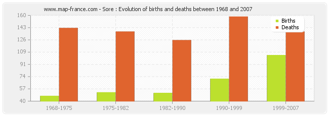 Sore : Evolution of births and deaths between 1968 and 2007