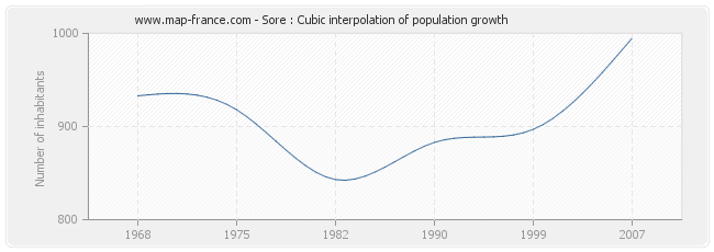 Sore : Cubic interpolation of population growth