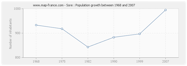 Population Sore