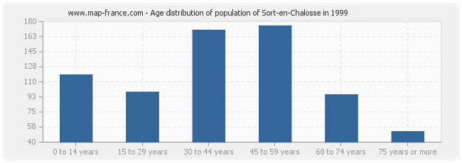 Age distribution of population of Sort-en-Chalosse in 1999