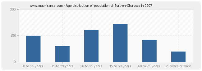 Age distribution of population of Sort-en-Chalosse in 2007