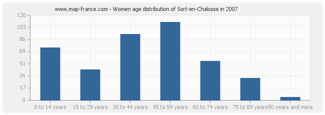 Women age distribution of Sort-en-Chalosse in 2007