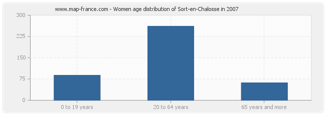 Women age distribution of Sort-en-Chalosse in 2007