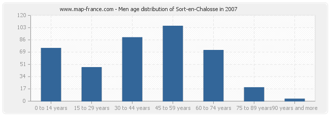 Men age distribution of Sort-en-Chalosse in 2007