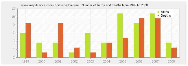 Sort-en-Chalosse : Number of births and deaths from 1999 to 2008