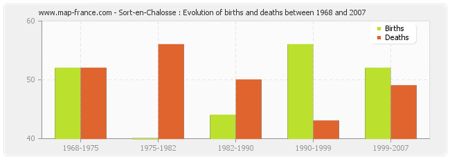 Sort-en-Chalosse : Evolution of births and deaths between 1968 and 2007