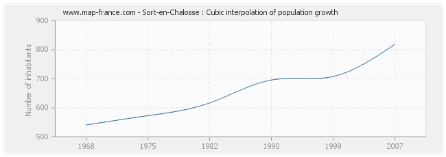 Sort-en-Chalosse : Cubic interpolation of population growth