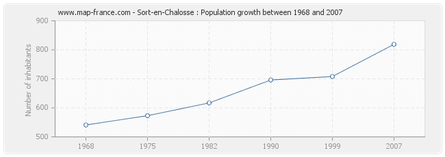 Population Sort-en-Chalosse