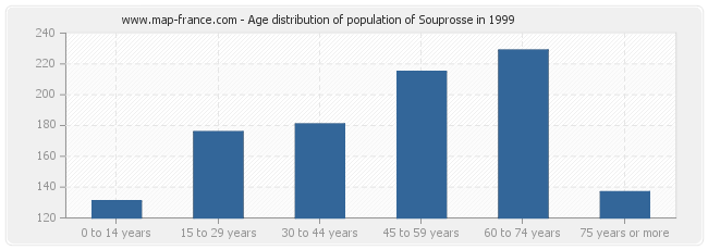 Age distribution of population of Souprosse in 1999