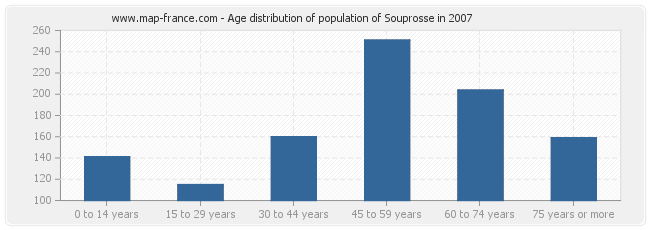 Age distribution of population of Souprosse in 2007