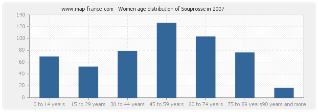 Women age distribution of Souprosse in 2007