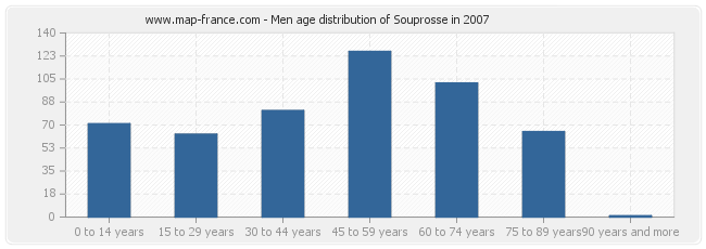 Men age distribution of Souprosse in 2007