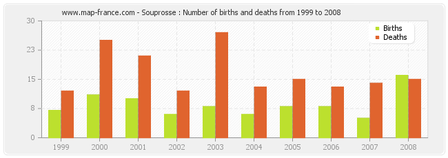 Souprosse : Number of births and deaths from 1999 to 2008