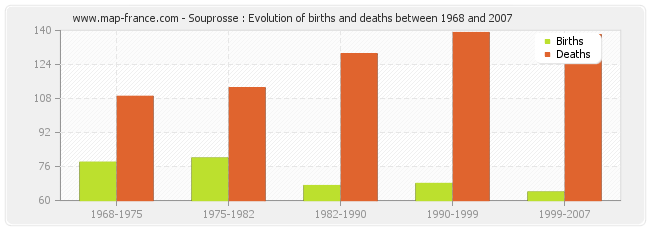 Souprosse : Evolution of births and deaths between 1968 and 2007